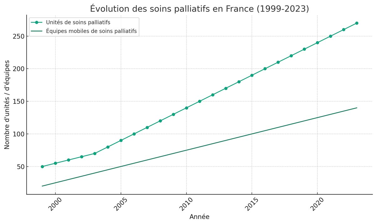 évolution des soins palliatifs en France